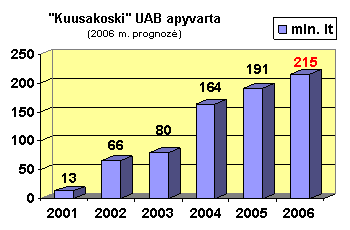 Kuusakoski apyvarta