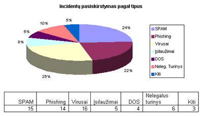 CERT-RRT apibendrina II ketvirčio veiklą