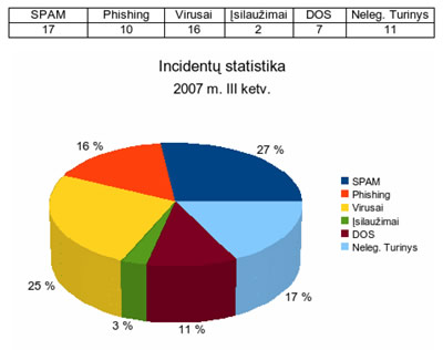 2007 m. III ketvirčio CERT-RRT incidentų statistika