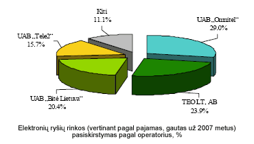 Elektronių ryšių rinkos (vertinant pagal pajamas, gautas už 2007 metus) pasiskirstymas pagal operatorius, %