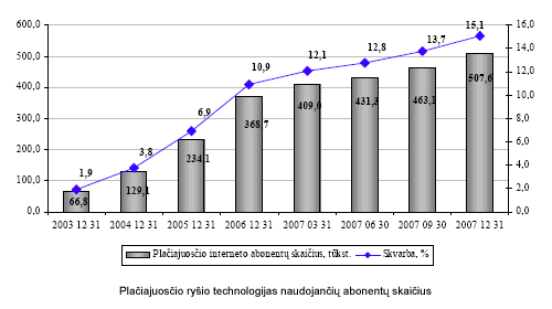 Plačiajuosčio ryšio technologijas naudojančių abonentų skaičius