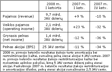 Rekordinės „Intel“ pajamos per pirmąjį šių metų ketvirtį pasiekė 9,7 mlrd. JAV dolerių