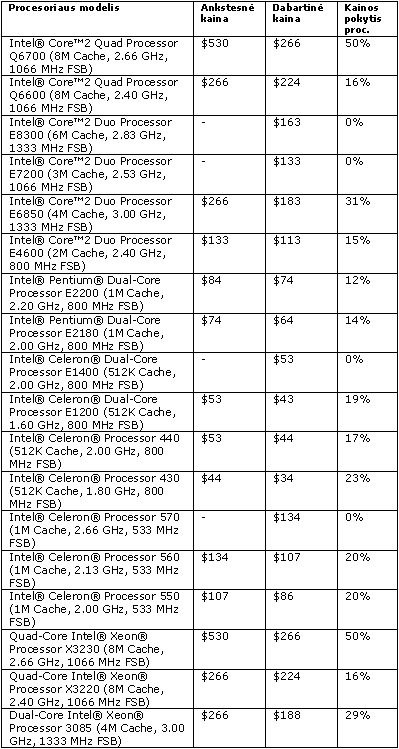 „Intel“ sumažino dviejų ir keturių branduolių procesorių kainas