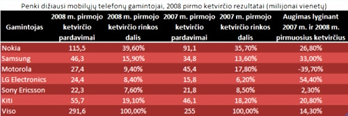 Telefonų pardavimai auga