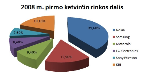 Pirmo ketvirčio rinkos dalis