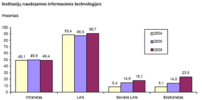 Institucijų naudojamos informacinės technologijos