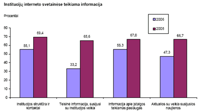 Institucijų interneto svetainėse teikiama informacija