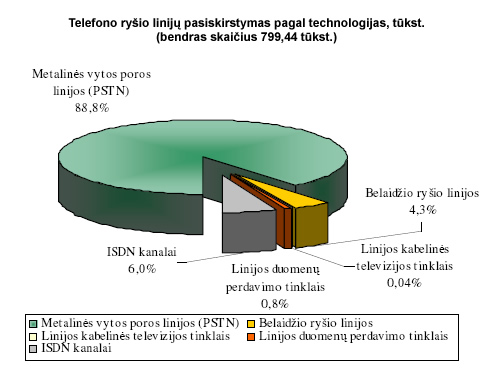 Telefono ryšio linijų pasiskirstymas pagal technologijas, tūkst. (bendras skaičius 799,44 tūkst.)