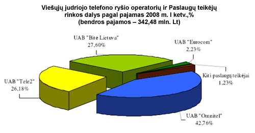 Viešųjų judriojo telefono ryšio operatorių ir Paslaugų teikėjų rinkos dalys pagal pajamas 2008 m. I ketv.,% (bendros pajamos – 342,48 mln. Lt)