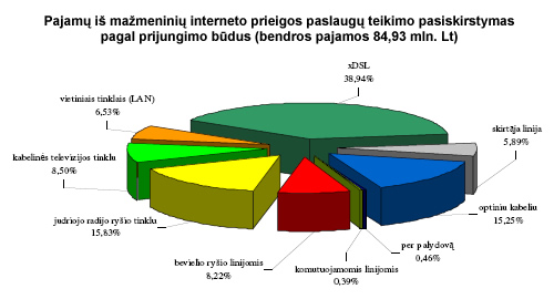 Pajamų iš mažmeninių interneto prieigos paslaugų teikimo pasiskirstymas
pagal prijungimo būdus (bendros pajamos 84,93 mln. Lt)