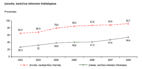 Įmonės, turinčios interneto tinklalapius