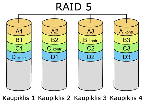 RAID 5