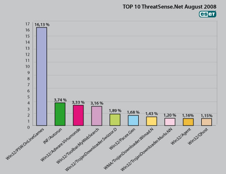 Žaidimų duomenis vagiantis virusas išlieka populiariausiu