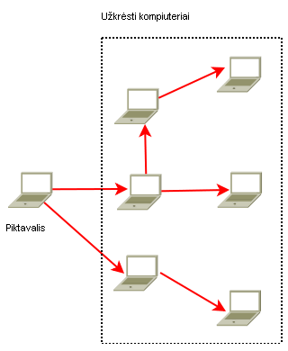 3 pav. Kenkėjiškos programos plitimas „Wi-Fi“ tinklu