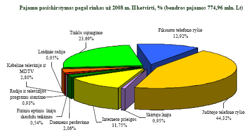 Pajamų pasiskirstymas pagal rinkas už 2008 m. II ketvirtį, % (bendros pajamos 774,96 mln. Lt)