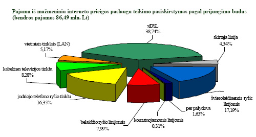 Pajamų iš mažmeninių interneto prieigos paslaugų teikimo pasiskirstymas pagal prijungimo budus (bendros pajamos 86,49 mln. Lt)