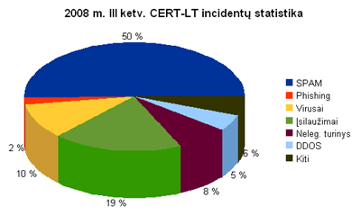 2008 m. III ketvirčio CERT-LT incidentų statistika