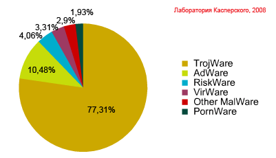 Patiktų programų pagal tipus pasiskirstymas 2008 I ketv.