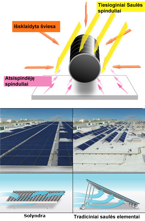 Cilindro formos saulės elementai – dar vienas žingsnis link pigios saulės energijos