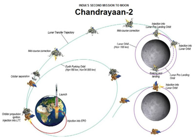 „Chandrayaan-2“