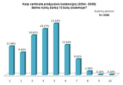 Šeši iš dešimties studentų kadenciją baigiančio Seimo darbą vertintų mažiau nei 5 balais