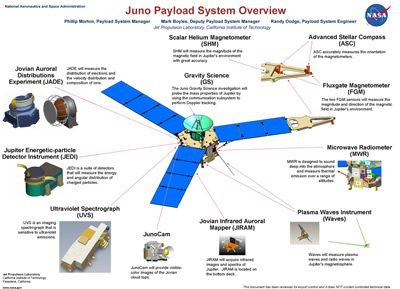 JAV Nacionalinė aeronautikos ir kosmoso agentūra (NASA) pranešė ruošianti Jupiterio tyrimų misiją „Juno“