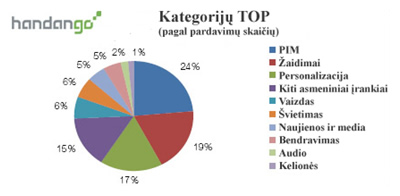 Populiarausios praėjusių metų mobiliosios programos