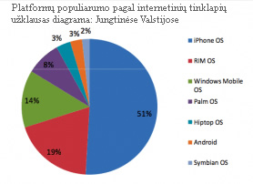 „iPhone“ - mobiliojo interneto lyderis