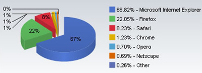 Naršyklės „Internet Explorer“ rinkos dalis krito rekordiškai žemai