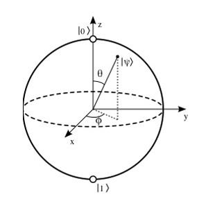 Kvantinio bito koncepcijos vaizdavimas Bloch'o schema