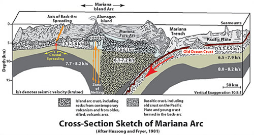 Marianų įdubos skerspjūvio schema