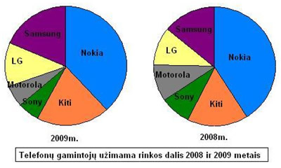 Telefonų pardavimai 2008-2009 metais