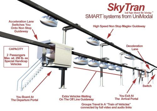 „SkyTran“ veikimo schema