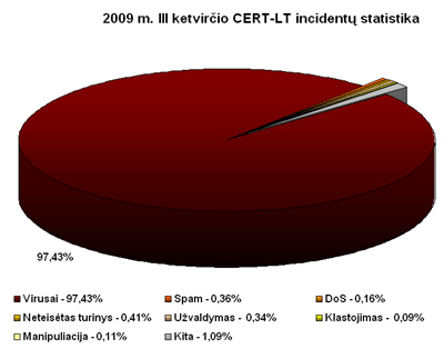 2009 m. III ketvirčio CERT-LT incidentų statistika