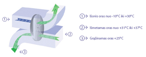 „KyotoCooling“ oro recirkuliacijos mechanizmas