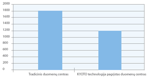 Elektros energijos sąnaudos (kW) tradiciniuose ir KYOTO technologiją naudojančiuose duomenų centruose