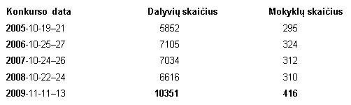 Palyginus su ankstesniais metais – tai didelis šuolis