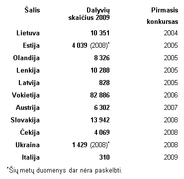 Nuo 2005 m. konkursas tapo tarptautiniu