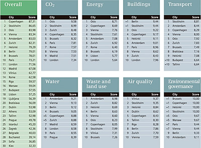 Europos žaliųjų miestų indekso rezultatai