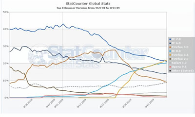 „Firefox 3.5“ jau tapo populiariausia interneto naršykle