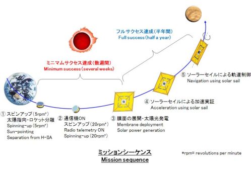 IKAROS misijos schema