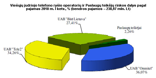 Viešųjų judriojo telefono ryšio operatorių ir Paslaugų teikėjų rinkos dalys pagal pajamas 2010 m. I ketv., %