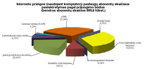 Interneto prieigos (naudojant kompiuterį) paslaugų abonentų skaičiaus pasiskirstymas pagal prijungimo būdus