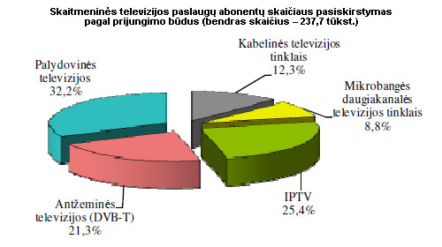 Skaitmeninės televizijos paslaugų abonentų skaičiaus pasiskirstymas
pagal prijungimo būdus (bendras skaičius – 237,7 tūkst.)