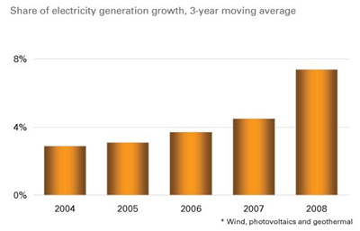 Pasaulinės elektros energijos gavybos apimtys naudojant geoterminę, saulės ir vėjo energiją