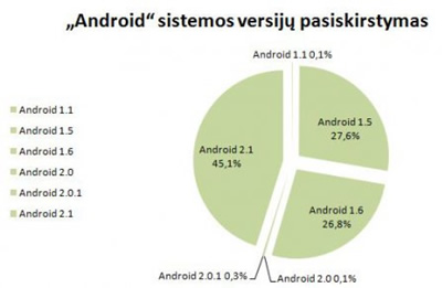 „Android“ operacinė sistema ateityje bus atnaujinama tik kartą per metus