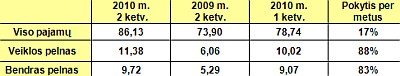 2010 m. 2-ojo ketvirčio konsoliduotosios pajamos ir veiklos pelnas (milijardais litų)