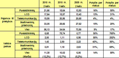 Konsoliduotosios pajamos ir veiklos pelnas segmentuose (milijardais litų)