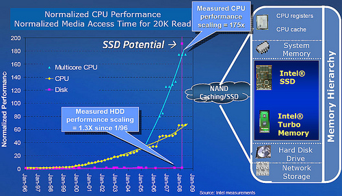 „INTEL X-25M G2“ 80 GB SSD: diskų revoliucija prasideda!?