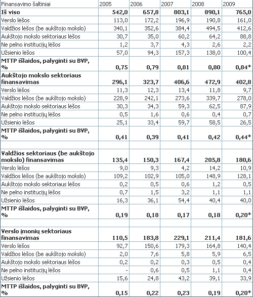 Bendrosios MTTP išlaidos pagal sektorius ir finansavimo šaltinius 2005–2009 m.